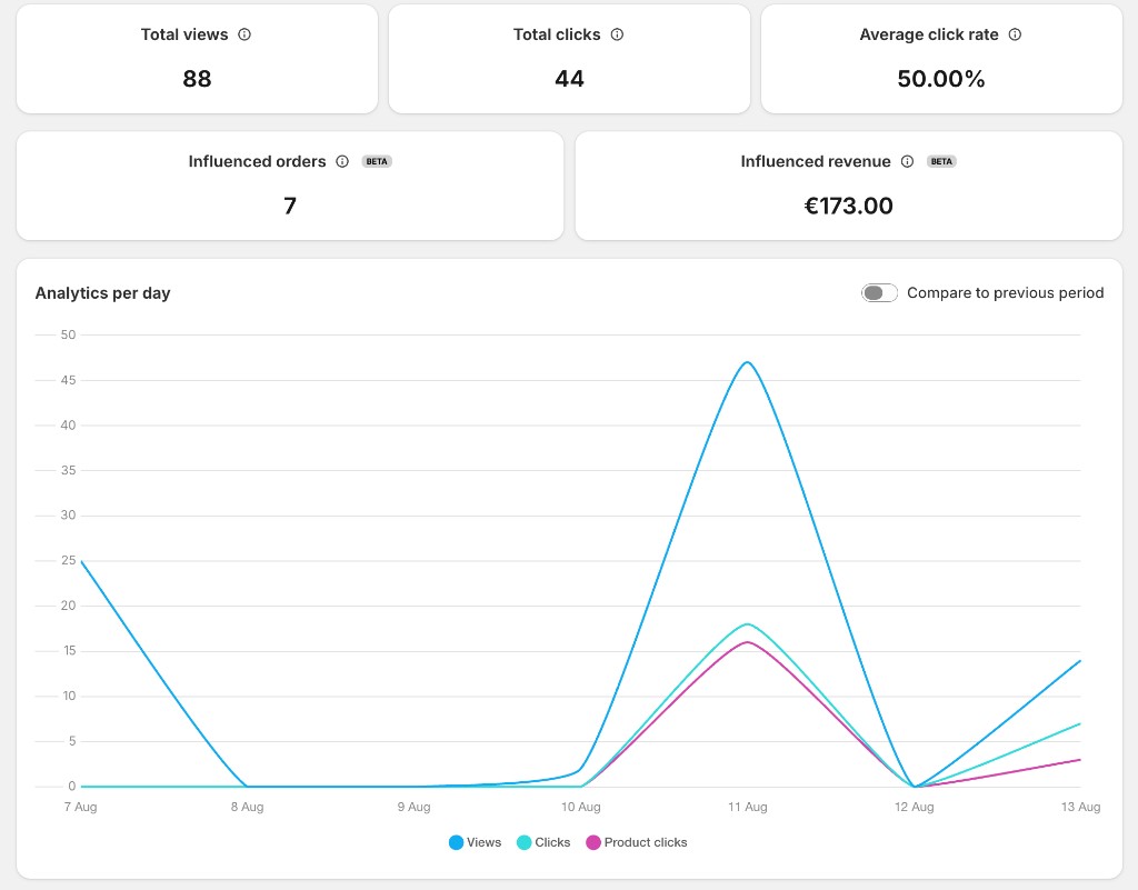 Analytics: influenced orders and revenue alongside views, clicks, product clicks, and period comparison.